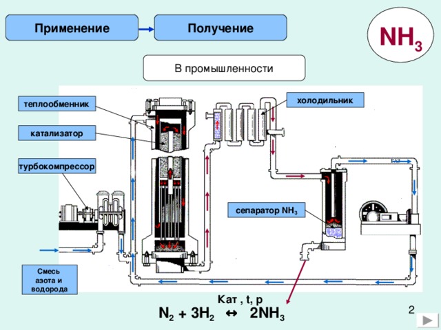 Получение Применение NH 3 холодильник теплообменник катализатор турбокомпрессор сепаратор NH 3 Смесь азота и водорода Кат , t, p N 2 + 3H 2 ↔ 2NH 3