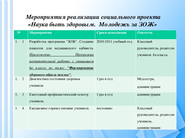 Мероприятия реализации социального проекта «Наука быть здоровым. Молодежь за ЗОЖ»   № Мероприятия 1 Разработка программы 