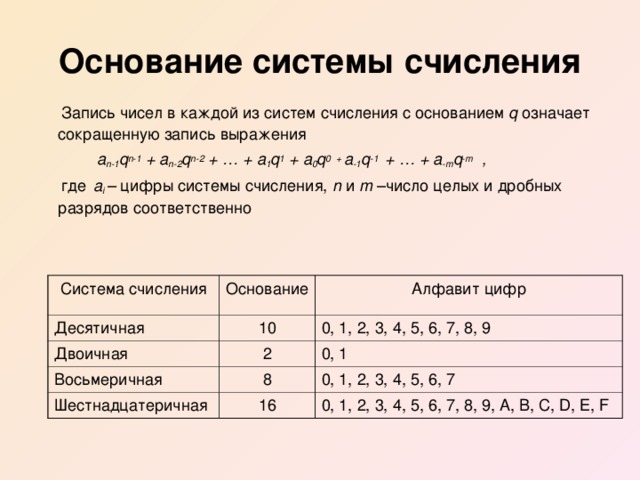 Основание системы счисления  Запись чисел в каждой из систем счисления с основанием  q  означает  сокращенную запись выражения   a n-1 q n-1 + a n-2 q n-2 + … + a 1 q 1 + a 0 q 0 + a -1 q -1 + … + a -m q -m  ,  где   a i – цифры системы счисления, n и m –число целых и дробных разрядов соответственно Система счисления Десятичная Основание Алфавит цифр 10 Двоичная Восьмеричная 0, 1, 2, 3, 4, 5, 6, 7, 8, 9 2 Шестнадцатеричная 0, 1 8 0, 1, 2, 3, 4, 5, 6, 7 16 0, 1, 2, 3, 4, 5, 6, 7, 8, 9, A, B, C, D, E, F