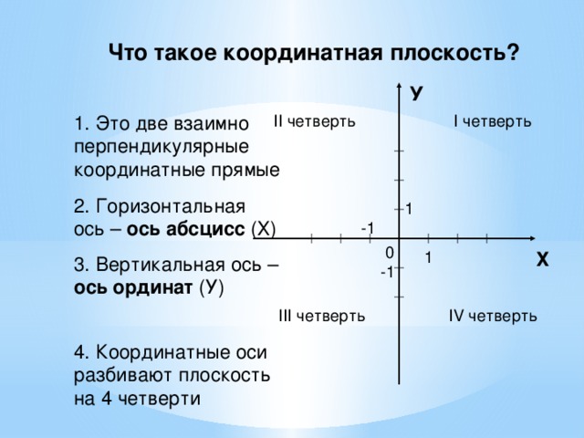 Что такое координатная плоскость? У I четверть II четверть 1. Это две взаимно перпендикулярные координатные прямые 2. Горизонтальная ось – ось абсцисс (Х) 1 -1 0 1 Х 3. Вертикальная ось – ось ординат (У) -1 III четверть IV четверть 4. Координатные оси разбивают плоскость на 4 четверти