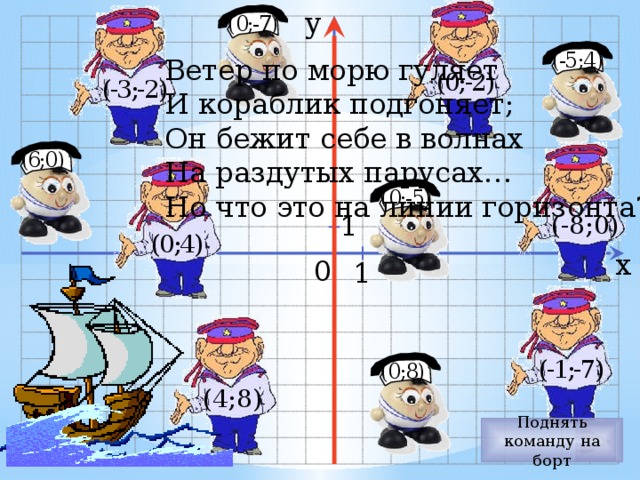 y ( 0;-7) (-5 ;4) Ветер по морю гуляет И кораблик подгоняет; Он бежит себе в волнах На раздутых парусах… Но что это на линии горизонта? (0;-2) (-3;-2) (6;0) ( 0;-5) 1 (-8;0) (0;4) x 0 1 (-1;-7) (0;8) (4;8) Поднять команду на борт