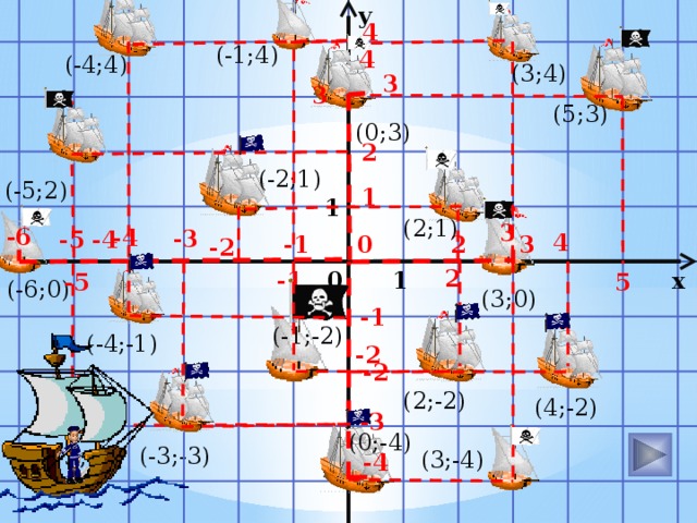 y 4 (-1;4) 4 (-4;4) (3;4) 3 3 (5;3) (0;3) 2 (-2;1) (-5;2) 1 1 (2;1) 3 -6 -4 -3 -4 -5 4 2 3 -1 0 -2 2 x 0 -1 1 -5 5 (-6;0) (3;0) -1 (-1;-2) (-4;-1) -2 -2 (2;-2) (4;-2) -3 (0;-4) (-3;-3) (-5;-3) (3;-4) -4