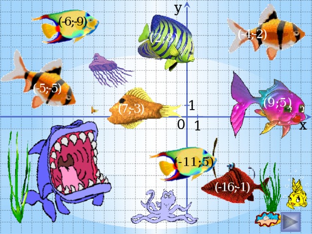 y (-6;-9) (-4;-2) (2;8) (-5;-5) (9;5) 1 (7;-3) 0 x 1 (-11;5) Размер 30х20 шаблон клеток сделан как таблица в презентации, но сохранен как рисунок, чтобы можно было группировать. (-16;-1) 23