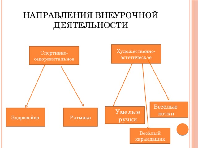 Направления внеурочной деятельности Художественно-эстетическое Спортивно-оздоровительное Весёлые нотки Умелые ручки Здоровейка Ритмика Весёлый карандашик