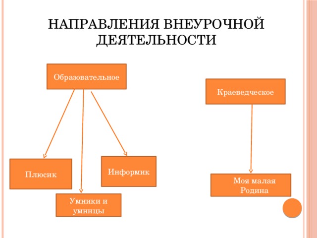 Направления внеурочной деятельности Образовательное Краеведческое Информик Плюсик Моя малая Родина Умники и умницы