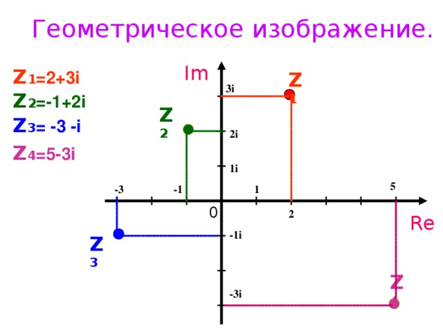 Геометрическое изображение. Im Z Re 0 Z = A + B i A В