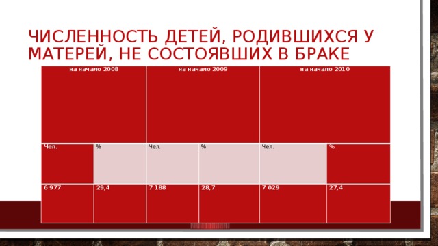 Численность детей, родившихся у матерей, не состоявших в браке на начало 2008 Чел. % 6 977 на начало 2009   29,4 Чел. % на начало 2010 7 188 Чел. 28,7 % 7 029 27,4