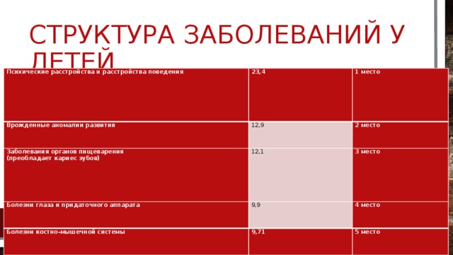 Структура заболеваний у детей Психические расстройства и расстройства поведения 23,4 Врожденные аномалии развития 1 место 12,9 Заболевания органов пищеварения 12,1 (преобладает кариес зубов) 2 место Болезни глаза и придаточного аппарата 3 место 9,9 Болезни костно-мышечной системы 9,71 4 место 5 место