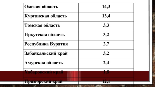 Плотность населения омска. Плотность населения Омской области. Средняя плотность населения Омской области. Состав Омской области.