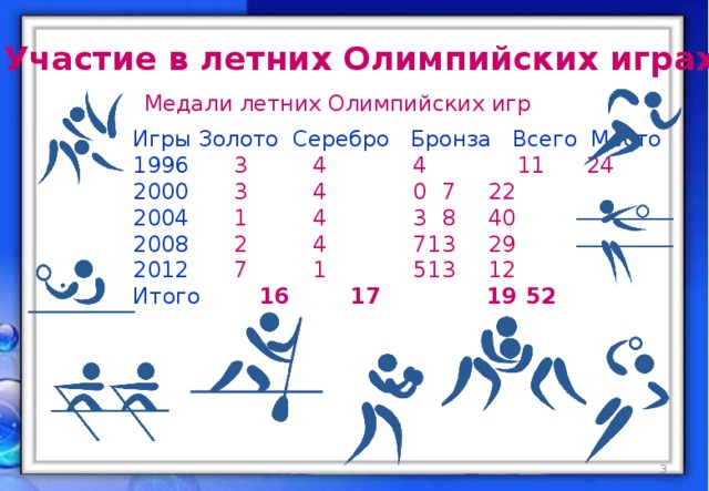 Участие в летних Олимпийских играх Медали летних Олимпийских игр Игры  Золото Серебро Бронза Всего  Место 1996   3  4  4 11  24 2000   3  4  0  7  22 2004   1  4  3  8  40 2008   2  4  7  13  29 2012   7  1  5  13  12 Итого   16  17  19  52