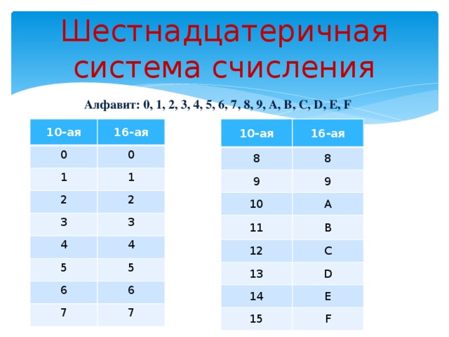 Шестнадцатеричная система счисления Алфавит: 0, 1, 2, 3, 4, 5, 6, 7, 8, 9, A, B, C, D, E, F 10-ая 10-ая 8 0 16-ая 16-ая 0 8 9 1 2 1 10 9 2 A 11 3 4 12 B 3 C 4 5 13 5 6 D 14 E 6 7 15 7 F