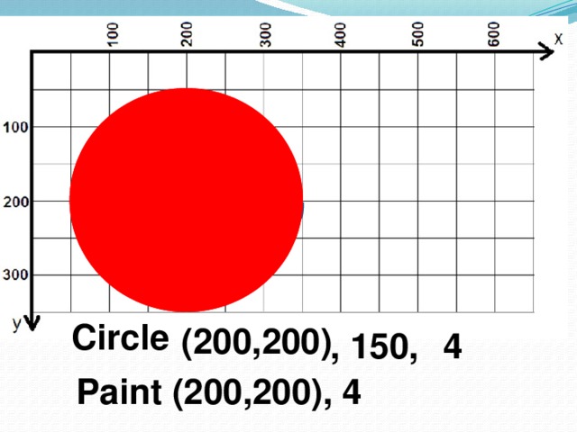 3*50 Circle (200,200) , 150 ,  4 Paint (200,200), 4
