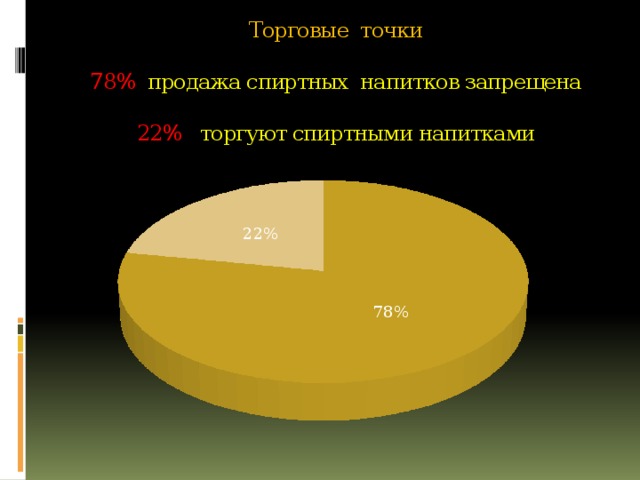 Торговые точки    78% продажа спиртных напитков запрещена   22% торгуют спиртными напитками