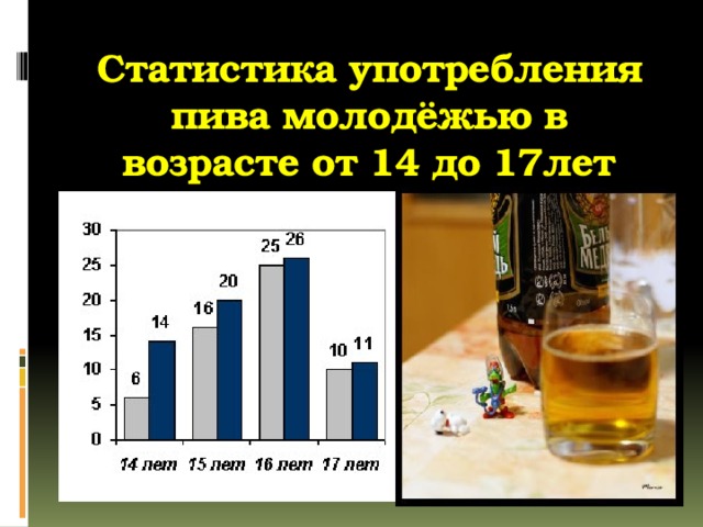 Статистика употребления пива молодёжью в возрасте от 14 до 17лет