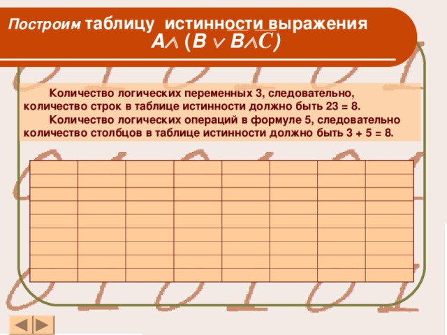 Построим таблицу истинности выражения A  ( B    В  С )          Количество логических переменных 3, следовательно, количество строк в таблице истинности должно быть 23 = 8.         Количество логических операций в формуле 5, следовательно количество столбцов в таблице истинности должно быть 3 + 5 = 8.