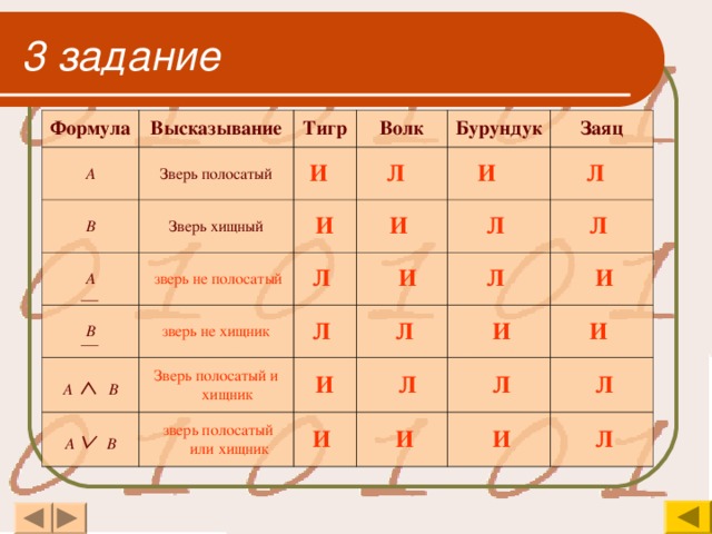 3 задание Формула Высказывание A Зверь полосатый Тигр B Волк И   Зверь хищный A Бурундук   зверь не полосатый И Л   B И  Л  И   Заяц A     B   зверь не хищник Л      И Л  A    B Л  Зверь полосатый и хищник  Л  Л    Л И   зверь полосатый или хищник   И И     Л   И   Л   И И    Л   И   Л