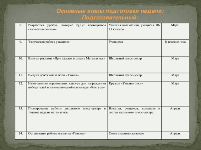Основные этапы подготовки недели: Подготовительный: 8. Разработка уроков, которые будут проводиться старшеклассниками. 9. Учителя математики, учащиеся 10-11 классов Творческая работа учащихся 10. 11. Март Учащиеся Выпуск рекламы «Приглашаем в страну Математику» 12. Выпуск денежной валюты «Умник» Школьный пресс-центр В течение года Март Школьный пресс-центр Изготовление поролоновых кенгуру для награждения победителей в математической олимпиаде «Кенгуру». 13. Март Кружок «Умелые руки» Планирование работы школьного пресс-центра в течение недели математики. 14. Март Вожатая, учащиеся, входящие в состав школьного пресс-центра Организация работы магазина «Призма» Апрель Совет старшеклассников Апрель
