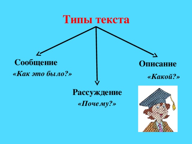 Типы текста Сообщение Описание «Как это было?» «Какой?» Рассуждение «Почему?»