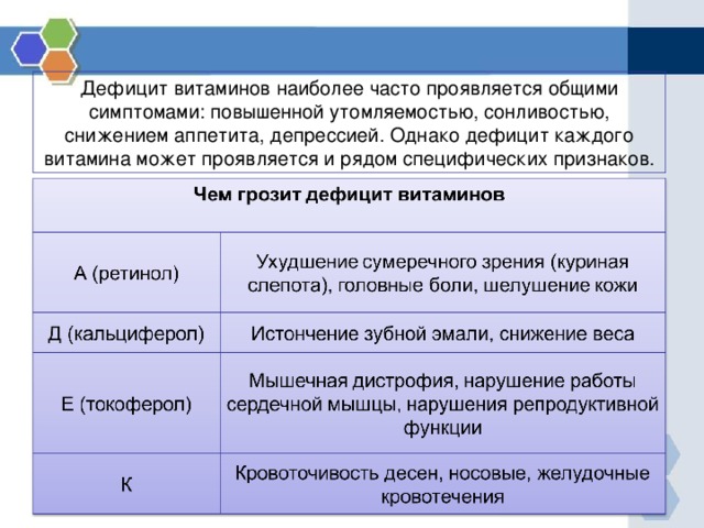 Дефицит витаминов наиболее часто проявляется общими симптомами: повышенной утомляемостью, сонливостью, снижением аппетита, депрессией. Однако дефицит каждого витамина может проявляется и рядом специфических признаков.