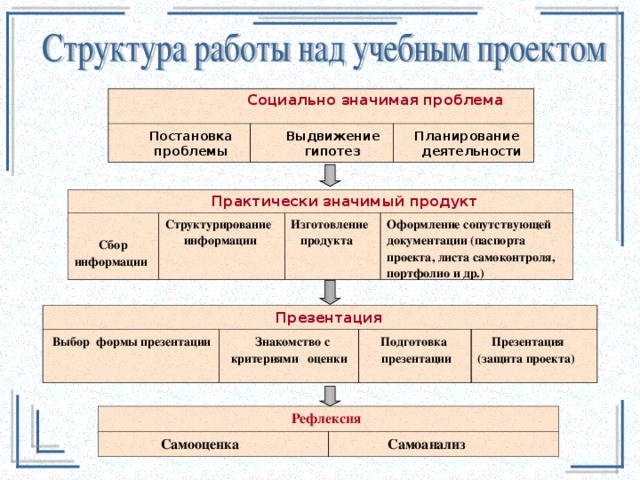 Социально значимая проблема  Постановка  проблемы  Выдвижение  гипотез  Планирование  деятельности   Практически значимый продукт   Сбор информации Структурирование  информации Изготовление  продукта Оформление сопутствующей документации (паспорта проекта, листа самоконтроля, портфолио и др.)   Презентация  Выбор формы презентации  Знакомство с критериями оценки  Подготовка  презентации  Презентация (защита проекта)   Рефлексия  Самооценка  Самоанализ