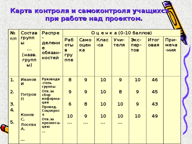 Карта контроля и самоконтроля учащихся  при работе над проектом. № п/п Состав группы ... (назв. группы) Распре-деление обязан-ностей 1.  2.  3. 4.  5.  ИвановИ  ПетровП   Конев С. ЛосеваА.  ... О ц е н к а (0-10 баллов) Работы в группе Руководи-тель группы Отв.за сбор информа-ции Провед. Соцопроса Отв.за презента-цию ... Самооценка 8  9  6  10 ... Клас-са 9  9  8  9 ... 10  10  10  10 ... Учи-теля 9  8  10  10 ... Экс-пер-тов 10  9  9  10 Итоговая При-меча-ния 46  45  43  49