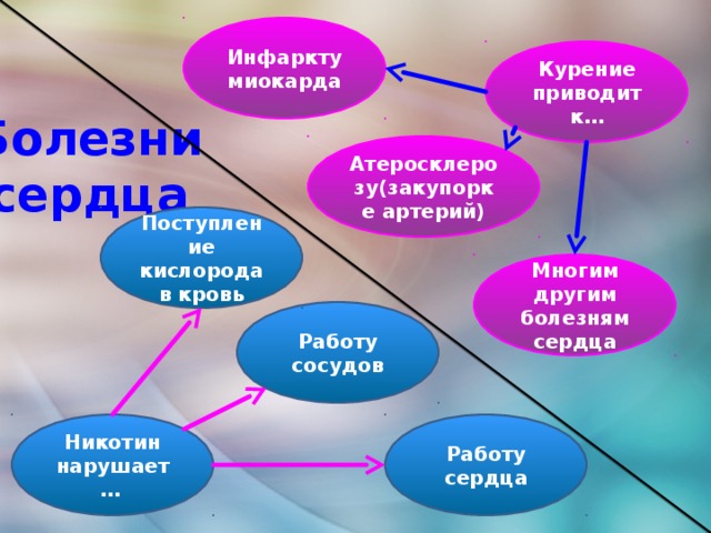 Инфаркту миокарда Курение приводит к… Болезни сердца Атеросклерозу(закупорке артерий) Поступление кислорода в кровь Многим другим болезням сердца Работу сосудов Работу сердца Никотин нарушает…