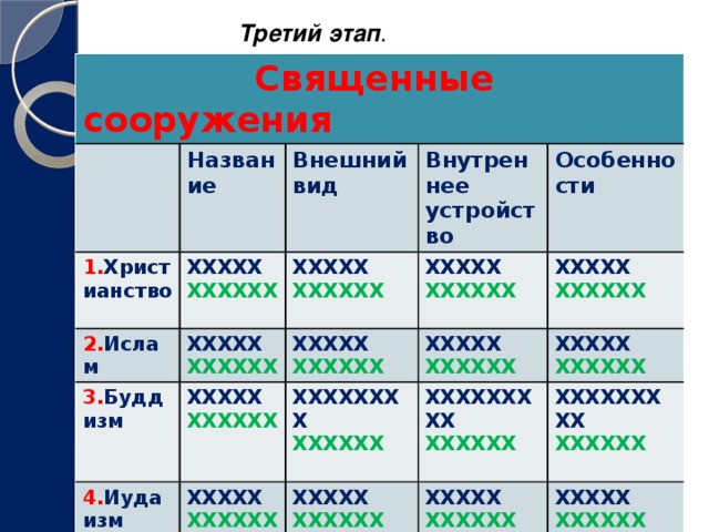 Третий этап .  Священные сооружения 1. Христианство Название Внешний вид ХХХХХ 2. Ислам 3. Буддизм ХХХХХХ ХХХХХ ХХХХХ Внутреннее устройство ХХХХХХ ХХХХХ ХХХХХ 4. Иудаизм ХХХХХХ  Особенности ХХХХХ ХХХХХХ ХХХХХ ХХХХХ ХХХХХХ ХХХХХХХХ ХХХХХ ХХХХХХ ХХХХХХ ХХХХХ ХХХХХХХХХ ХХХХХ ХХХХХХ ХХХХХХ   ХХХХХХ ХХХХХ ХХХХХХ   ХХХХХХХХХ ХХХХХХ ХХХХХХ ХХХХХХ  ХХХХХХ ХХХХХ  ХХХХХХ