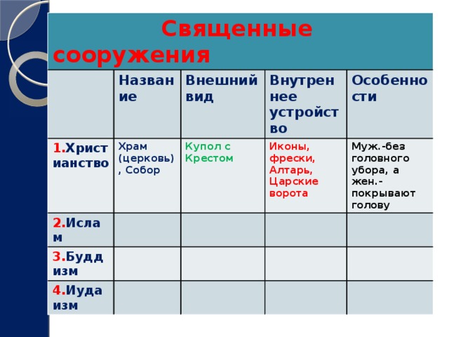 4 священных сооружения. Священные сооружения христианства Ислама буддизма и иудаизма. Священные сооружения таблица. Таблица Священные сооружения религий мира. Таблица Священные сооружения 4 класс.