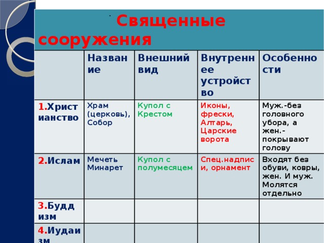 Проект на тему священные сооружения 4 класс орксэ