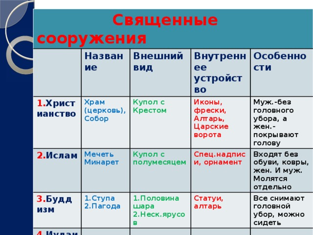 Священные сооружения 4 класс орксэ. Священные сооружения религий мира 4 класс доклад. Названия священных сооружений. Священные сооружения христианства название. Священные сооружения таблица.