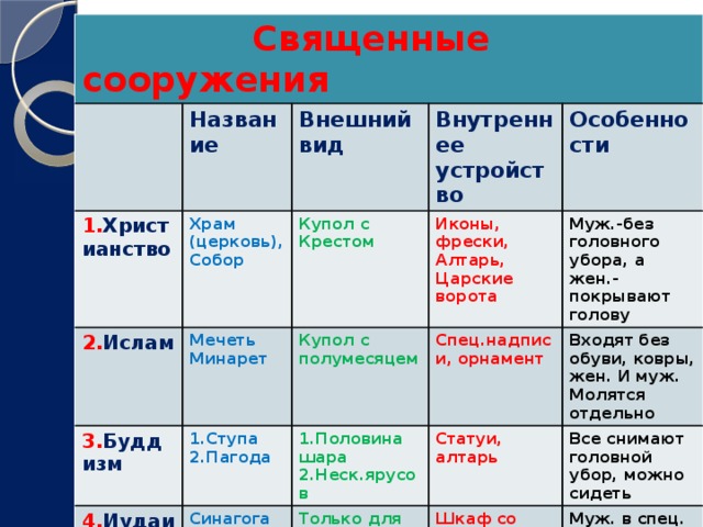 Составьте план экскурсии по православному храму мечети синагоги буддийскому храму на выбор