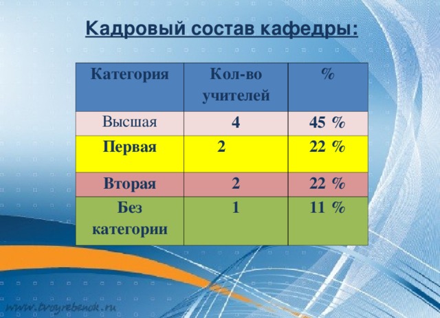 Кадровый состав кафедры: Категория Кол-во учителей Высшая % 4 Первая 2 45 % Вторая 22 % 2 Без категории 1 22 % 11 %