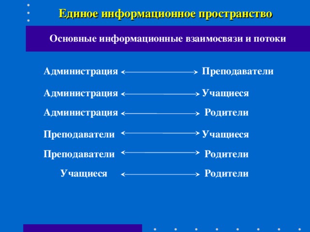 Единое информационное пространство Основные информационные взаимосвязи и потоки Преподаватели Администрация Администрация Учащиеся Администрация Родители Преподаватели Учащиеся Преподаватели Родители Родители Учащиеся