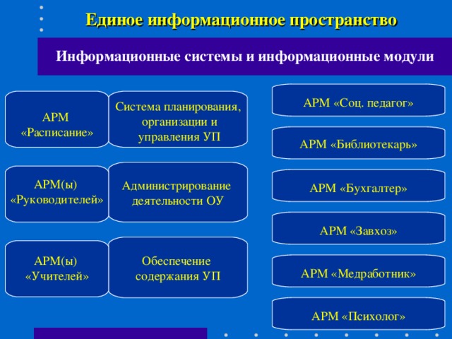 Единое информационное пространство Информационные системы и информационные модули АРМ «Соц. педагог» Система планирования,  организации и  управления УП    АРМ «Расписание» АРМ «Библиотекарь» Администрирование деятельности ОУ  АРМ(ы) «Руководителей» АРМ «Бухгалтер» АРМ «Завхоз» Обеспечение содержания УП  АРМ(ы) «Учителей» АРМ «Медработник» АРМ «Психолог»