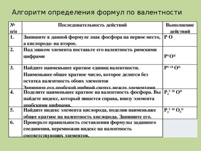 Алгоритм определения формул по валентности № п/п Последовательность действий 1. Выполнение действий Запишите в данной формуле знак фосфора на первое место, а кислорода- на второе. 2. 3. P O Над знаком элемента поставьте его валентность римскими цифрами 4. Найдите наименьшее кратное единиц валентности. Наименьшее общее кратное число, которое делится без остатка валентность обоих элементов  P V O II Запишите его арабской цифрой сверху между элементами P V 10  O II Поделите наименьшее кратное на валентность фосфора. Вы найдете индекс, который пишется справа, внизу элемента арабскими цифрами. 5.     P 2 V 10  O II Найдите индекс элемента кислорода, поделив наименьшее общее кратное на валентность кислорода. Запишите его. 6. P 2 V 10  O 5 II Проверьте правильность составления формулы заданного соединения, перемножив индекс на валентность соответствующих элементов.