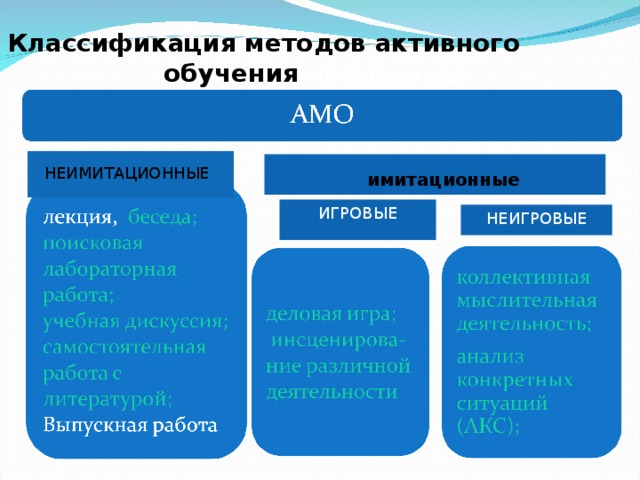 Классификация методов активного обучения (А.М.Смолкин) НЕИМИТАЦИОННЫЕ имитационные ИГРОВЫЕ НЕИГРОВЫЕ