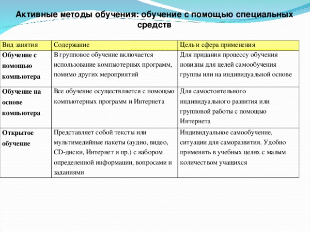 Активные методы обучения: обучение с помощью специальных средств Вид занятия Содержание Обучение с помощью компьютера Цель и сфера применения В групповое обучение включается использование компьютерных программ, помимо других мероприятий Обучение на основе компьютера Для придания процессу обучения новизны для целей самообучения группы или на индивидуальной основе Все обучение осуществляется с помощью компьютерных программ и Интернета Открытое обучение Для самостоятельного индивидуального развития или групповой работы с помощью Интернета Представляет собой тексты или мультимедийные пакеты (аудио, видео, CD -диски, Интернет и пр.) с набором определенной информации, вопросами и заданиями Индивидуальное самообучение, ситуации для саморазвития. Удобно применять в учебных целях с малым количеством учащихся