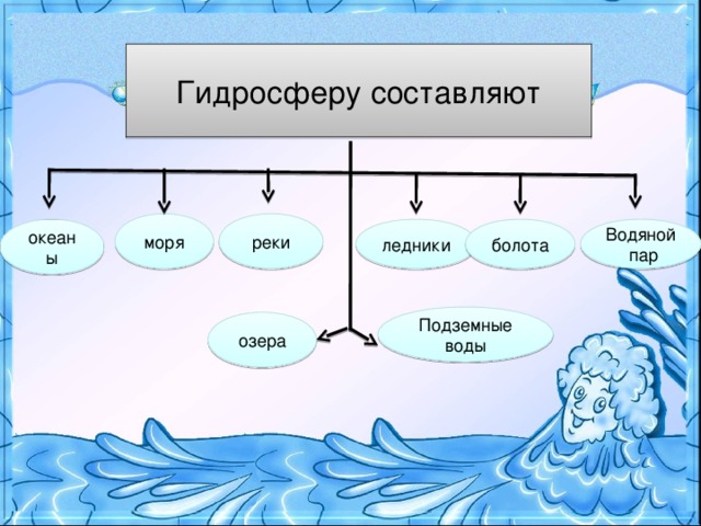 Строение гидросферы схема