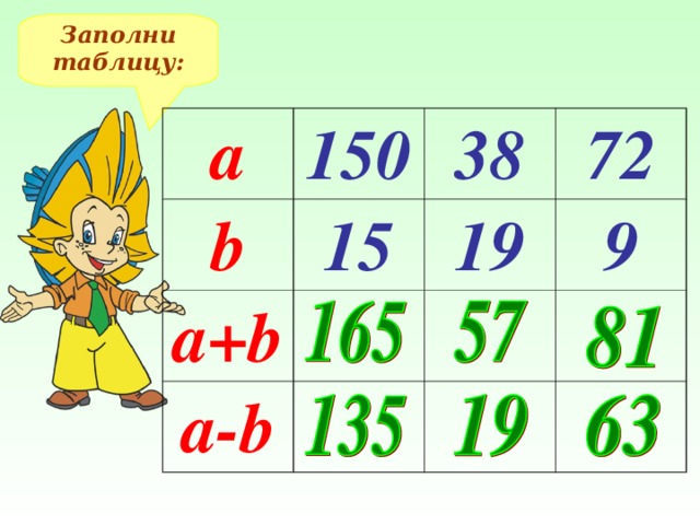 Заполни таблицу: а 150 b 38 15 a+b a-b 72 19 9