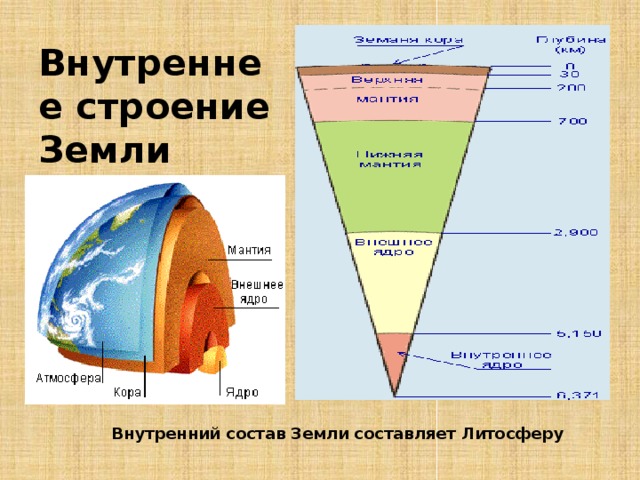 Внутреннее строение Земли Внутренний состав Земли составляет Литосферу