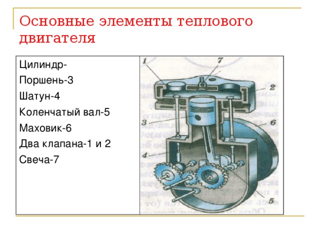 Основные элементы теплового двигателя Цилиндр- Поршень-3 Шатун-4 Коленчатый вал-5 Маховик-6 Два клапана-1 и 2 Свеча-7