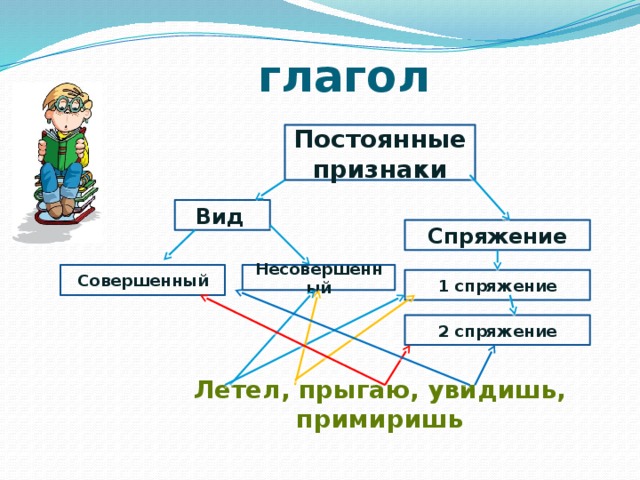 Постоянные признаки глагола в прошедшем времени