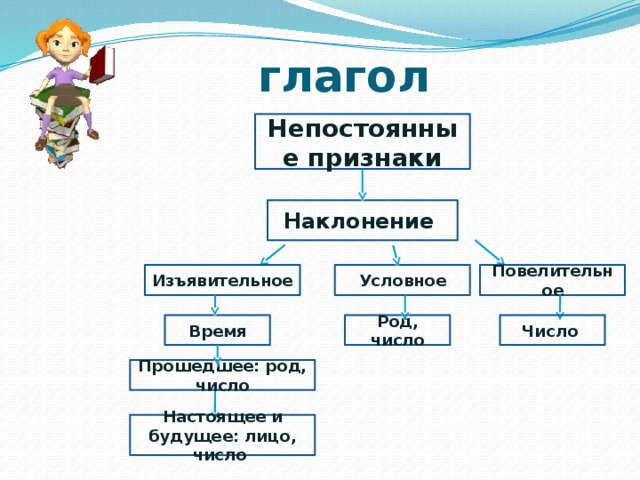 глагол Непостоянные признаки Наклонение Изъявительное Условное Повелительное Время Род, число Число Прошедшее: род, число Настоящее и будущее: лицо, число