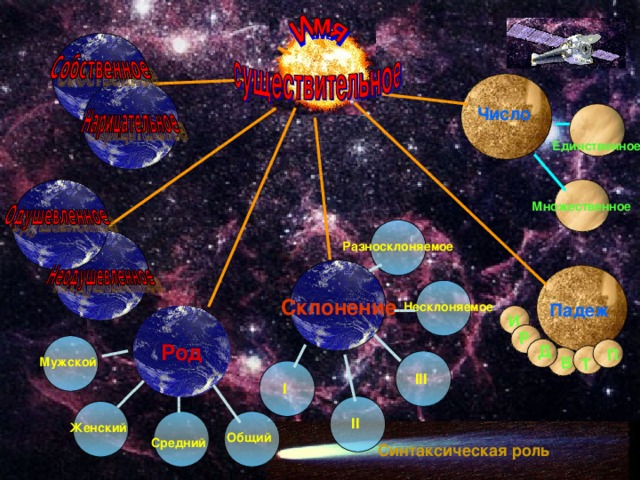 Т В И П Р Д Число  Единственное Множественное Разносклоняемое Склонение Несклоняемое Падеж Род Мужской III I II Женский Общий Средний Синтаксическая роль