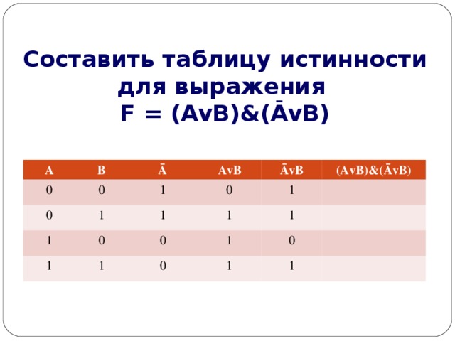 Составить таблицу истинности для выражения  F = (AvB)&(ĀvB) A 0 B 0 Ā 0 AvB 1 1 1 1 1 0 ĀvB 0 1 1 (AvB)&(ĀvB) 0 1 1 1 0 0 1 1