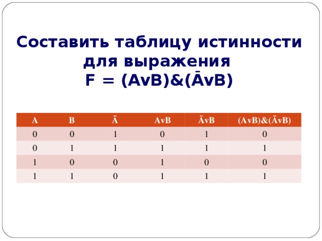 Составить таблицу истинности для выражения  F = (AvB)&(ĀvB) A 0 B 0 Ā 0 AvB 1 1 1 ĀvB 1 0 1 0 1 1 0 (AvB)&(ĀvB) 1 1 0 1 0 1 0 1 1 0 1