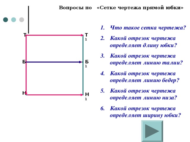 Вопросы по «Сетке чертежа прямой юбки» Что такое сетка чертежа? Какой отрезок чертежа определяет длину юбки? Какой отрезок чертежа определяет линию талии? Какой отрезок чертежа определяет линию бедер? Какой отрезок чертежа определяет линию низа? Какой отрезок чертежа определяет ширину юбки? Т 1 Т Б 1 Б Н Н 1