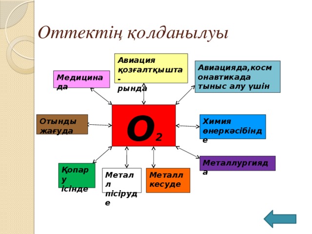 Оттектің қолданылуы Авиация қозғалтқышта- рында Авиацияда,космонавтикада тыныс алу үшін Медицинада  О 2 Химия өнеркәсібінде Отынды жағуда Металлургияда Қопару ісінде Металл пісіруде Металл кесуде