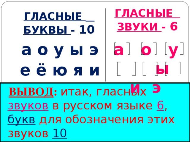 ГЛАСНЫЕ  БУКВЫ - 10 ГЛАСНЫЕ  ЗВУКИ - 6 а о у ы э е ё ю я и а о у  ы  и э   ВЫВОД : итак, гласных звуков в русском языке 6 , букв для обозначения этих звуков 10
