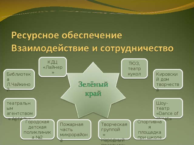 КДЦ «Лайнер» ТЮЗ, театр кукол Библиотека Л.Чайкиной Кировский дом творчества театральным агентством  « Артель» Шоу-театр « Dance of street » Городская детская поликлиника №2 Пожарная часть микрорайона Творческая группой  « Народный праздник» Спортивная площадка при школе